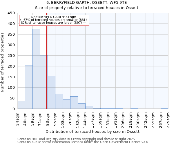 6, BERRYFIELD GARTH, OSSETT, WF5 9TE: Size of property relative to terraced houses houses in Ossett