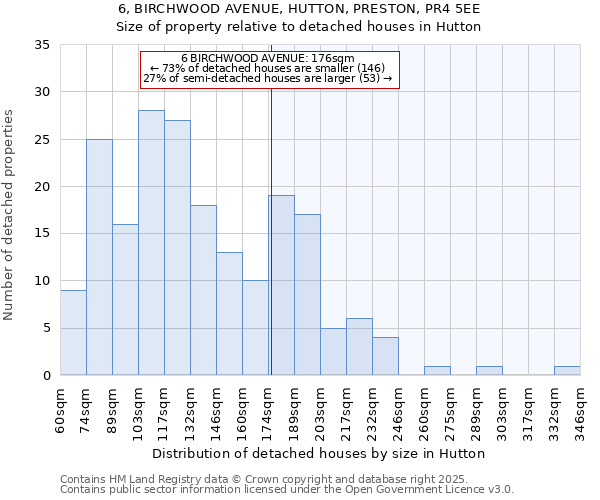 6, BIRCHWOOD AVENUE, HUTTON, PRESTON, PR4 5EE: Size of property relative to detached houses houses in Hutton