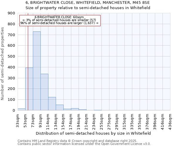 6, BRIGHTWATER CLOSE, WHITEFIELD, MANCHESTER, M45 8SE: Size of property relative to semi-detached houses houses in Whitefield