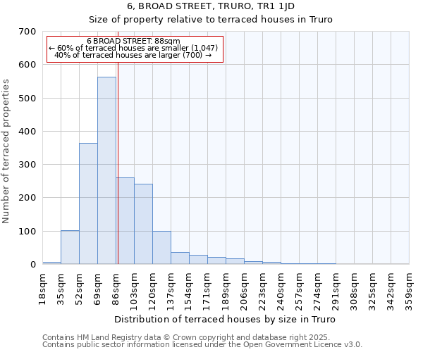 6, BROAD STREET, TRURO, TR1 1JD: Size of property relative to terraced houses houses in Truro