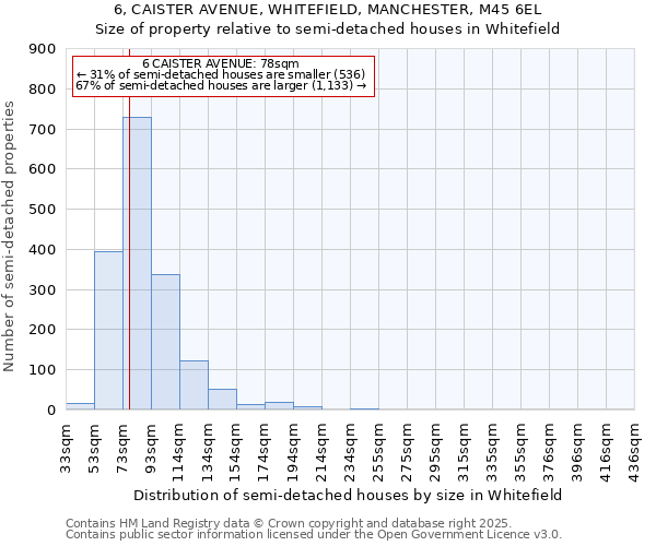6, CAISTER AVENUE, WHITEFIELD, MANCHESTER, M45 6EL: Size of property relative to semi-detached houses houses in Whitefield
