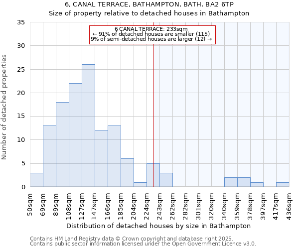 6, CANAL TERRACE, BATHAMPTON, BATH, BA2 6TP: Size of property relative to detached houses houses in Bathampton