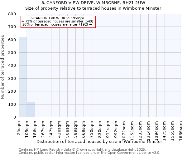 6, CANFORD VIEW DRIVE, WIMBORNE, BH21 2UW: Size of property relative to terraced houses houses in Wimborne Minster