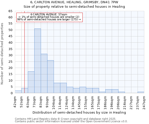 6, CARLTON AVENUE, HEALING, GRIMSBY, DN41 7PW: Size of property relative to semi-detached houses houses in Healing