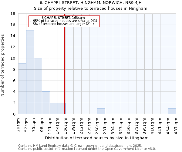 6, CHAPEL STREET, HINGHAM, NORWICH, NR9 4JH: Size of property relative to terraced houses houses in Hingham