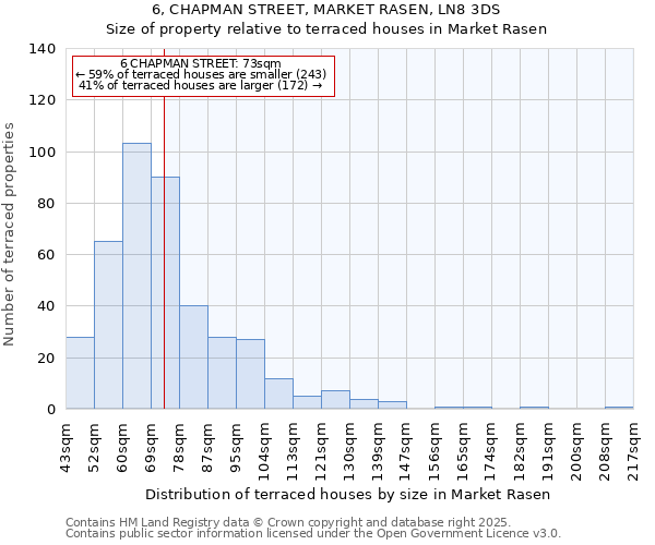 6, CHAPMAN STREET, MARKET RASEN, LN8 3DS: Size of property relative to terraced houses houses in Market Rasen