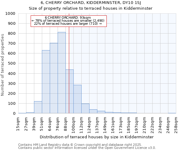 6, CHERRY ORCHARD, KIDDERMINSTER, DY10 1SJ: Size of property relative to terraced houses houses in Kidderminster