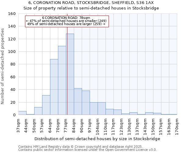 6, CORONATION ROAD, STOCKSBRIDGE, SHEFFIELD, S36 1AX: Size of property relative to semi-detached houses houses in Stocksbridge
