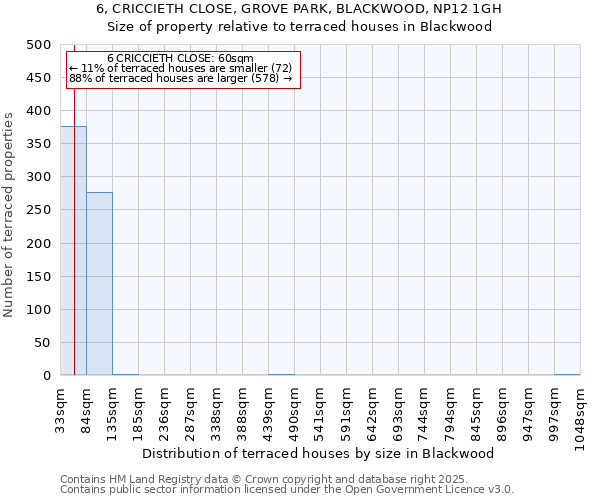 6, CRICCIETH CLOSE, GROVE PARK, BLACKWOOD, NP12 1GH: Size of property relative to terraced houses houses in Blackwood