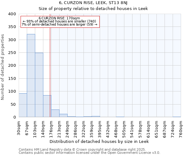6, CURZON RISE, LEEK, ST13 8NJ: Size of property relative to detached houses houses in Leek