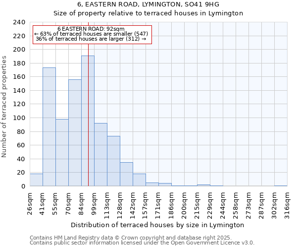 6, EASTERN ROAD, LYMINGTON, SO41 9HG: Size of property relative to terraced houses houses in Lymington