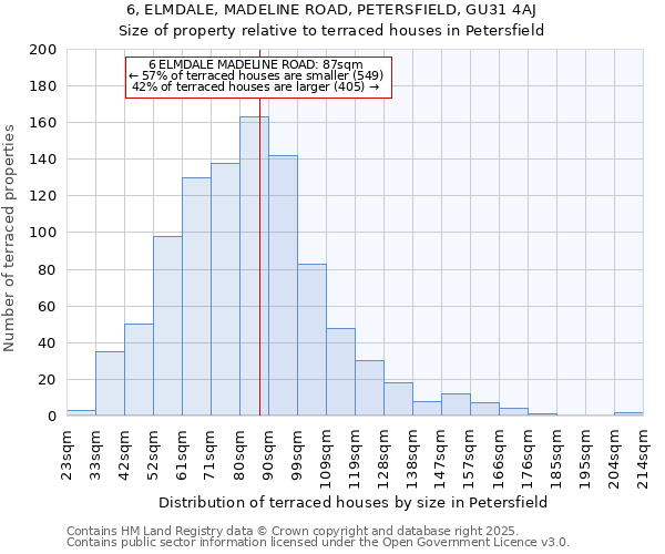 6, ELMDALE, MADELINE ROAD, PETERSFIELD, GU31 4AJ: Size of property relative to terraced houses houses in Petersfield