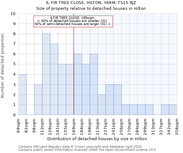 6, FIR TREE CLOSE, HILTON, YARM, TS15 9JZ: Size of property relative to detached houses houses in Hilton