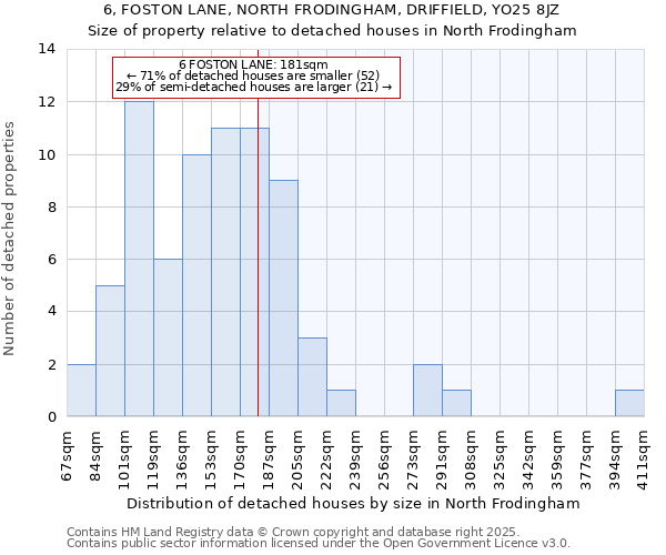 6, FOSTON LANE, NORTH FRODINGHAM, DRIFFIELD, YO25 8JZ: Size of property relative to detached houses houses in North Frodingham