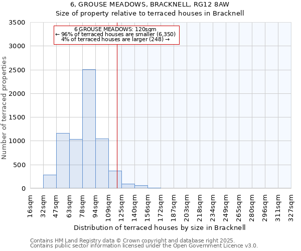 6, GROUSE MEADOWS, BRACKNELL, RG12 8AW: Size of property relative to terraced houses houses in Bracknell