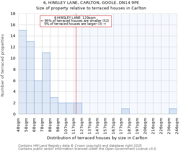 6, HINSLEY LANE, CARLTON, GOOLE, DN14 9PE: Size of property relative to terraced houses houses in Carlton