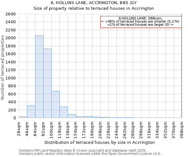 6, HOLLINS LANE, ACCRINGTON, BB5 2LY: Size of property relative to terraced houses houses in Accrington
