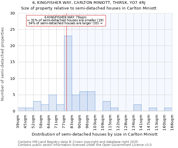 6, KINGFISHER WAY, CARLTON MINIOTT, THIRSK, YO7 4RJ: Size of property relative to semi-detached houses houses in Carlton Miniott