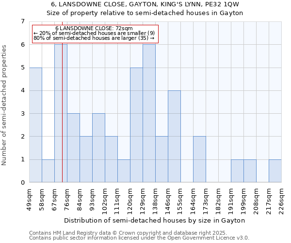 6, LANSDOWNE CLOSE, GAYTON, KING'S LYNN, PE32 1QW: Size of property relative to semi-detached houses houses in Gayton