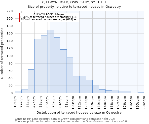 6, LLWYN ROAD, OSWESTRY, SY11 1EL: Size of property relative to terraced houses houses in Oswestry