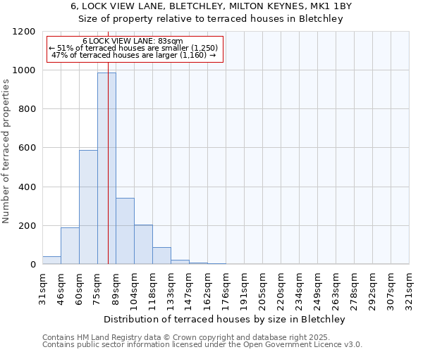 6, LOCK VIEW LANE, BLETCHLEY, MILTON KEYNES, MK1 1BY: Size of property relative to terraced houses houses in Bletchley