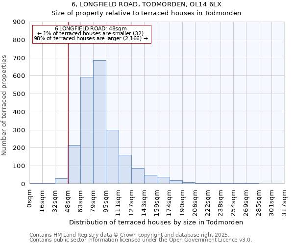 6, LONGFIELD ROAD, TODMORDEN, OL14 6LX: Size of property relative to terraced houses houses in Todmorden