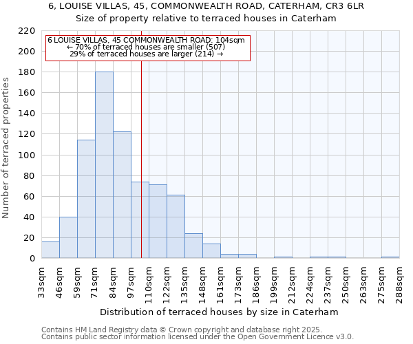 6, LOUISE VILLAS, 45, COMMONWEALTH ROAD, CATERHAM, CR3 6LR: Size of property relative to terraced houses houses in Caterham
