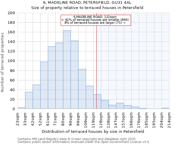 6, MADELINE ROAD, PETERSFIELD, GU31 4AL: Size of property relative to terraced houses houses in Petersfield