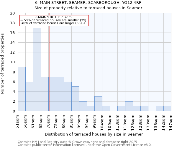 6, MAIN STREET, SEAMER, SCARBOROUGH, YO12 4RF: Size of property relative to terraced houses houses in Seamer