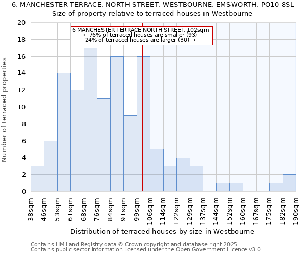 6, MANCHESTER TERRACE, NORTH STREET, WESTBOURNE, EMSWORTH, PO10 8SL: Size of property relative to terraced houses houses in Westbourne