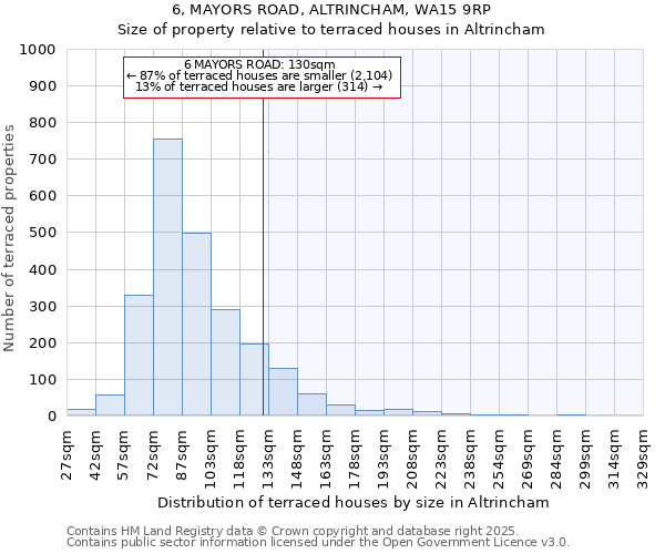 6, MAYORS ROAD, ALTRINCHAM, WA15 9RP: Size of property relative to terraced houses houses in Altrincham