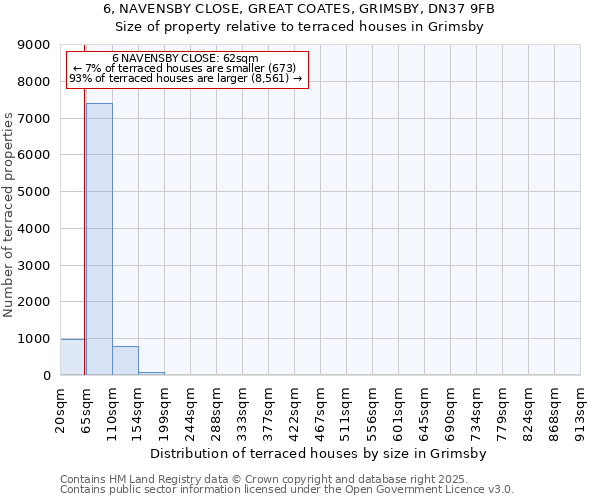 6, NAVENSBY CLOSE, GREAT COATES, GRIMSBY, DN37 9FB: Size of property relative to terraced houses houses in Grimsby