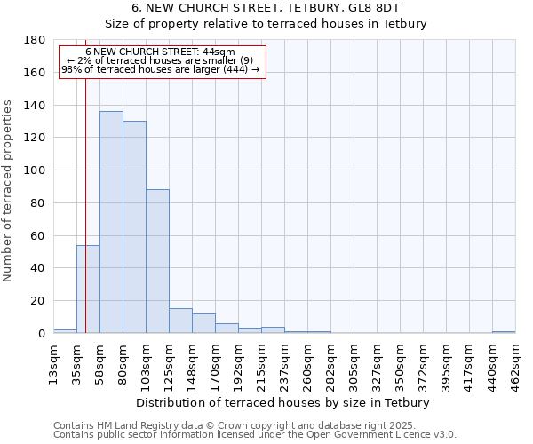6, NEW CHURCH STREET, TETBURY, GL8 8DT: Size of property relative to terraced houses houses in Tetbury