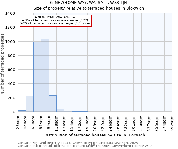 6, NEWHOME WAY, WALSALL, WS3 1JH: Size of property relative to terraced houses houses in Bloxwich