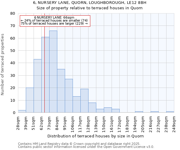 6, NURSERY LANE, QUORN, LOUGHBOROUGH, LE12 8BH: Size of property relative to terraced houses houses in Quorn