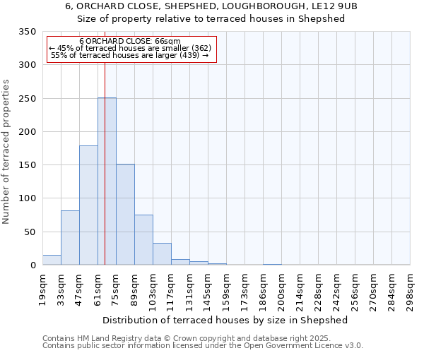 6, ORCHARD CLOSE, SHEPSHED, LOUGHBOROUGH, LE12 9UB: Size of property relative to terraced houses houses in Shepshed