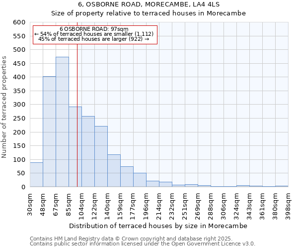 6, OSBORNE ROAD, MORECAMBE, LA4 4LS: Size of property relative to terraced houses houses in Morecambe