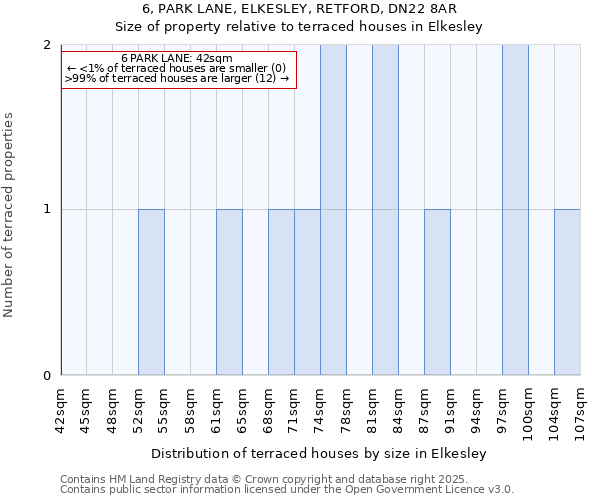 6, PARK LANE, ELKESLEY, RETFORD, DN22 8AR: Size of property relative to terraced houses houses in Elkesley