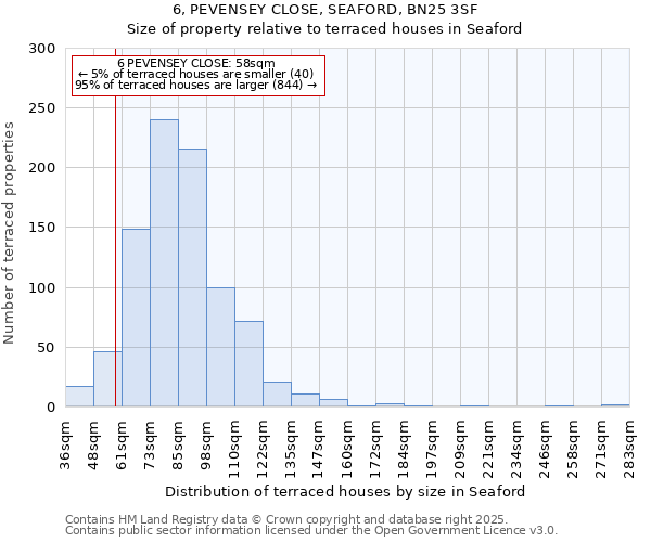 6, PEVENSEY CLOSE, SEAFORD, BN25 3SF: Size of property relative to terraced houses houses in Seaford