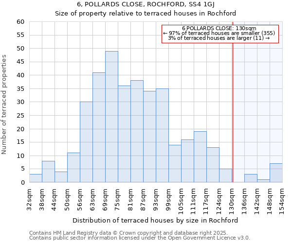 6, POLLARDS CLOSE, ROCHFORD, SS4 1GJ: Size of property relative to terraced houses houses in Rochford