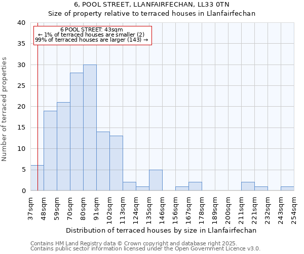 6, POOL STREET, LLANFAIRFECHAN, LL33 0TN: Size of property relative to terraced houses houses in Llanfairfechan