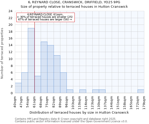 6, REYNARD CLOSE, CRANSWICK, DRIFFIELD, YO25 9PG: Size of property relative to terraced houses houses in Hutton Cranswick