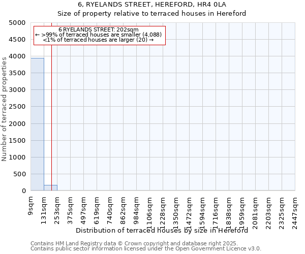 6, RYELANDS STREET, HEREFORD, HR4 0LA: Size of property relative to terraced houses houses in Hereford