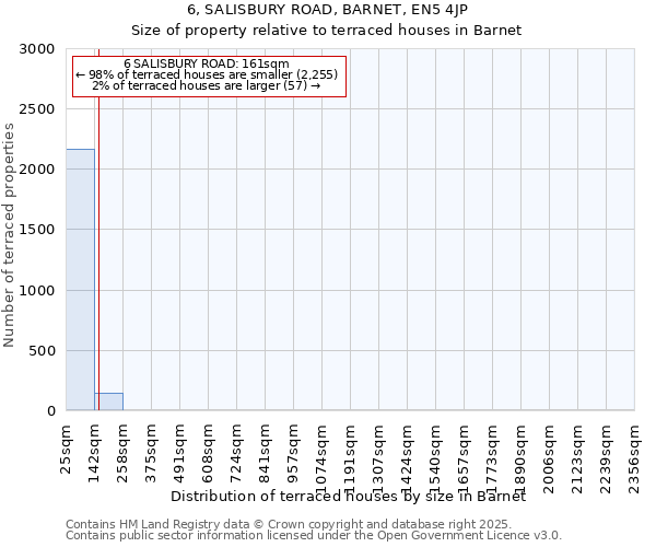 6, SALISBURY ROAD, BARNET, EN5 4JP: Size of property relative to terraced houses houses in Barnet