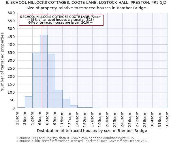 6, SCHOOL HILLOCKS COTTAGES, COOTE LANE, LOSTOCK HALL, PRESTON, PR5 5JD: Size of property relative to terraced houses houses in Bamber Bridge