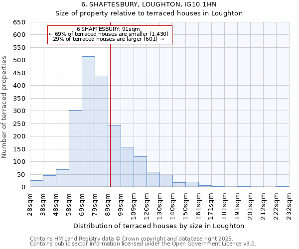 6, SHAFTESBURY, LOUGHTON, IG10 1HN: Size of property relative to terraced houses houses in Loughton