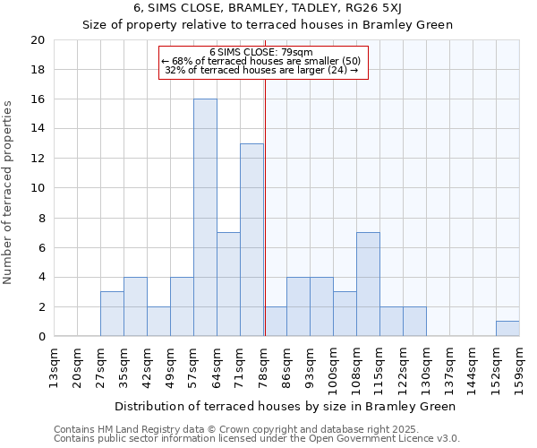 6, SIMS CLOSE, BRAMLEY, TADLEY, RG26 5XJ: Size of property relative to terraced houses houses in Bramley Green