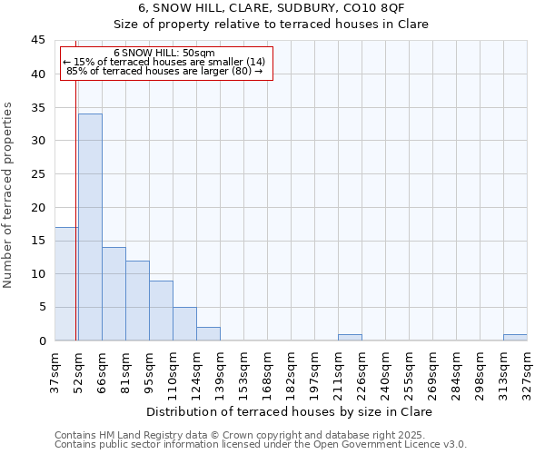 6, SNOW HILL, CLARE, SUDBURY, CO10 8QF: Size of property relative to terraced houses houses in Clare