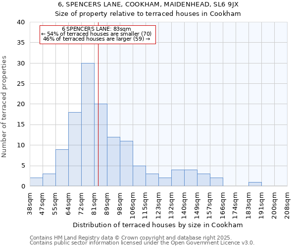 6, SPENCERS LANE, COOKHAM, MAIDENHEAD, SL6 9JX: Size of property relative to terraced houses houses in Cookham
