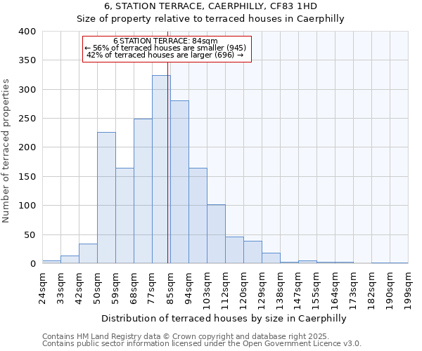 6, STATION TERRACE, CAERPHILLY, CF83 1HD: Size of property relative to terraced houses houses in Caerphilly